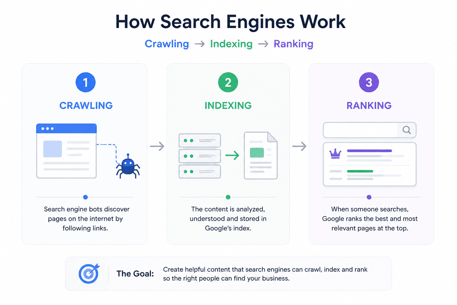 Infographic explaining how search engines work through crawling indexing and ranking