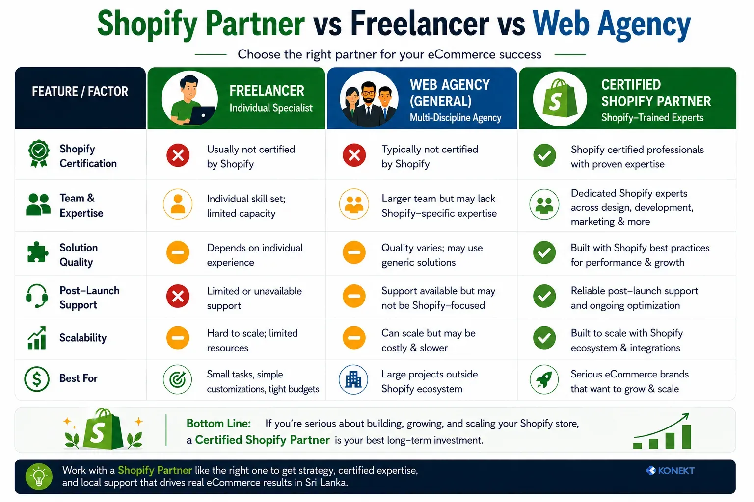 Shopify Partner vs Freelancer vs Web Agency comparison infographic