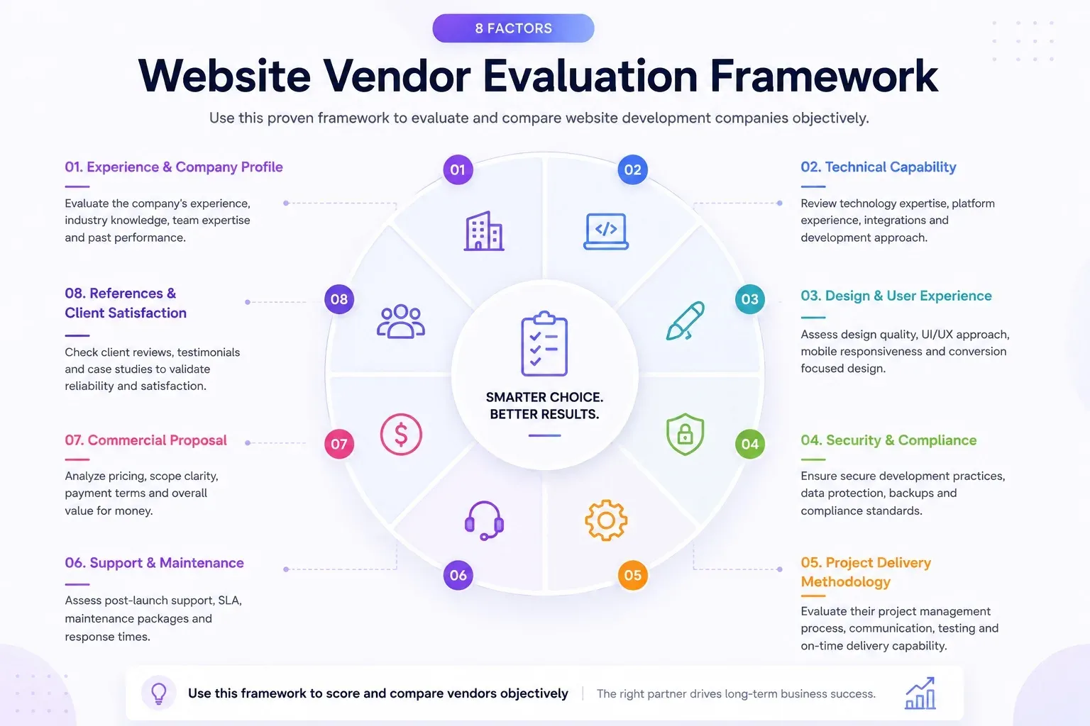 Website vendor evaluation framework infographic showing eight factors for choosing a website development company