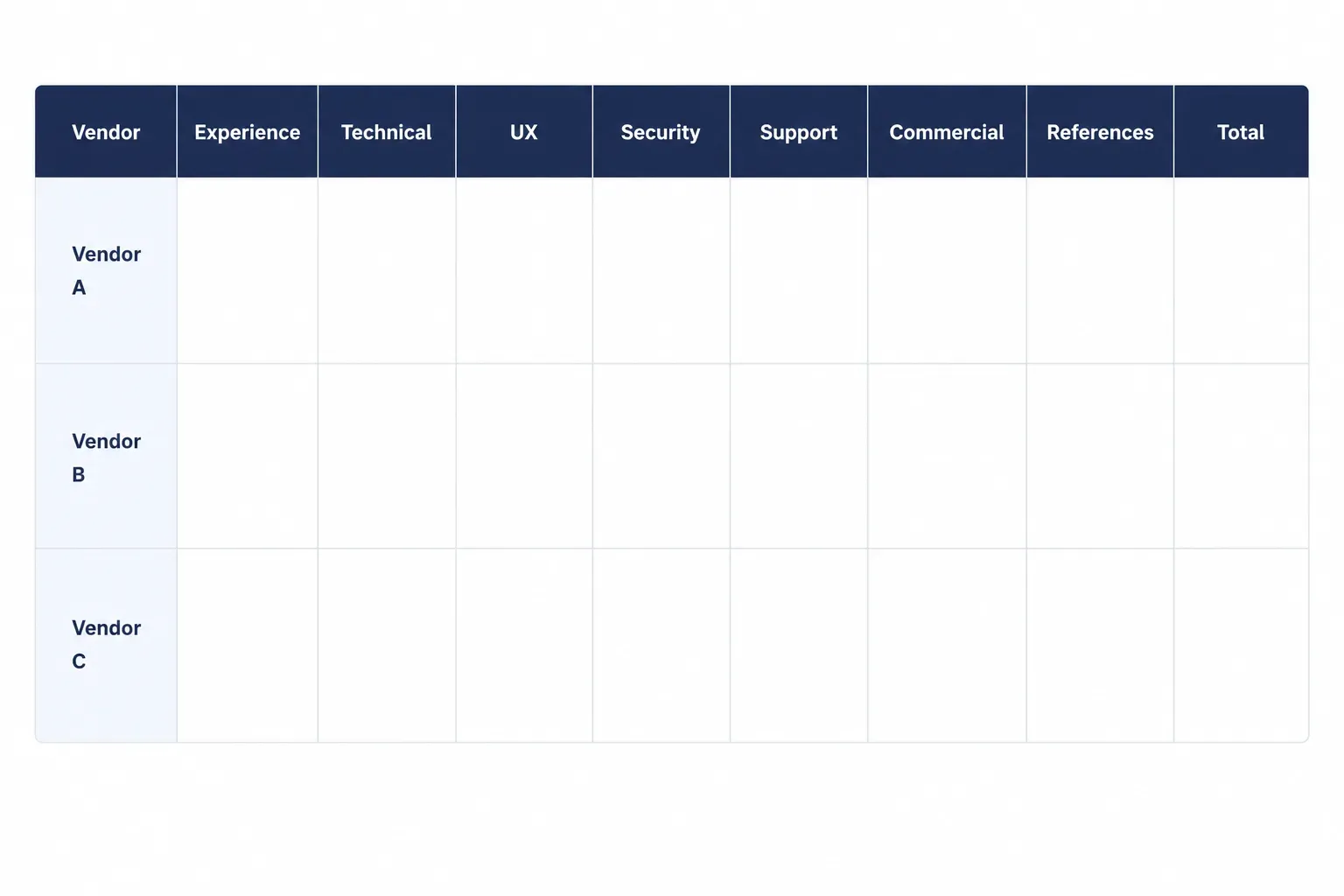 Website vendor evaluation scorecard table comparing vendors by experience technical capability UX security support commercial references and total score