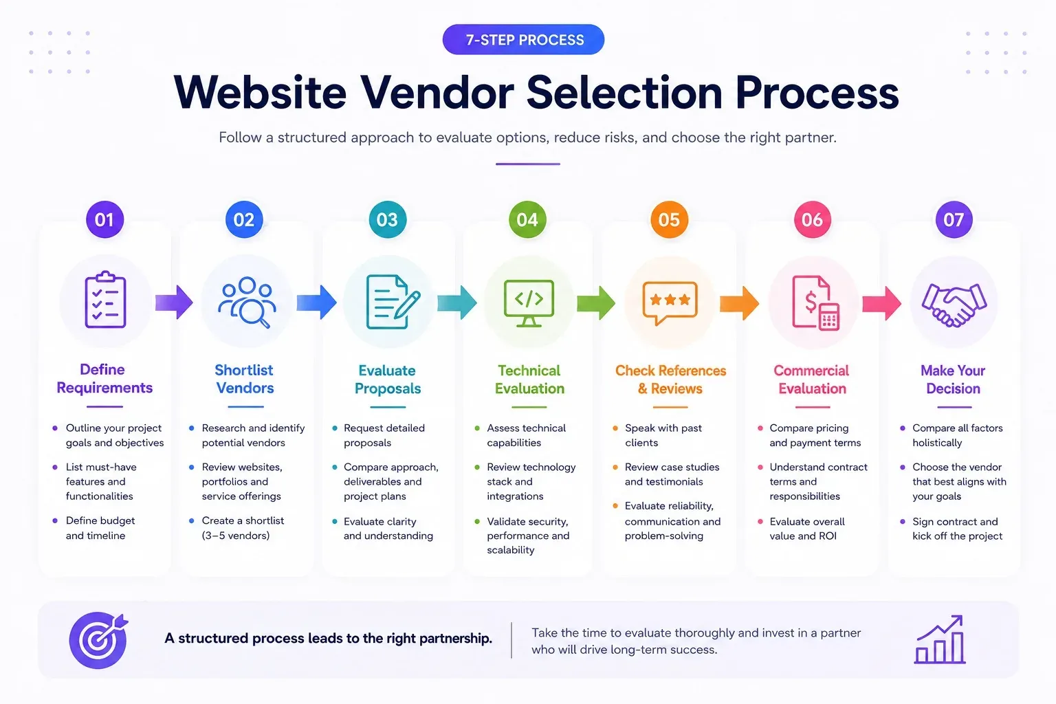Seven step website vendor selection process for choosing the right website development partner