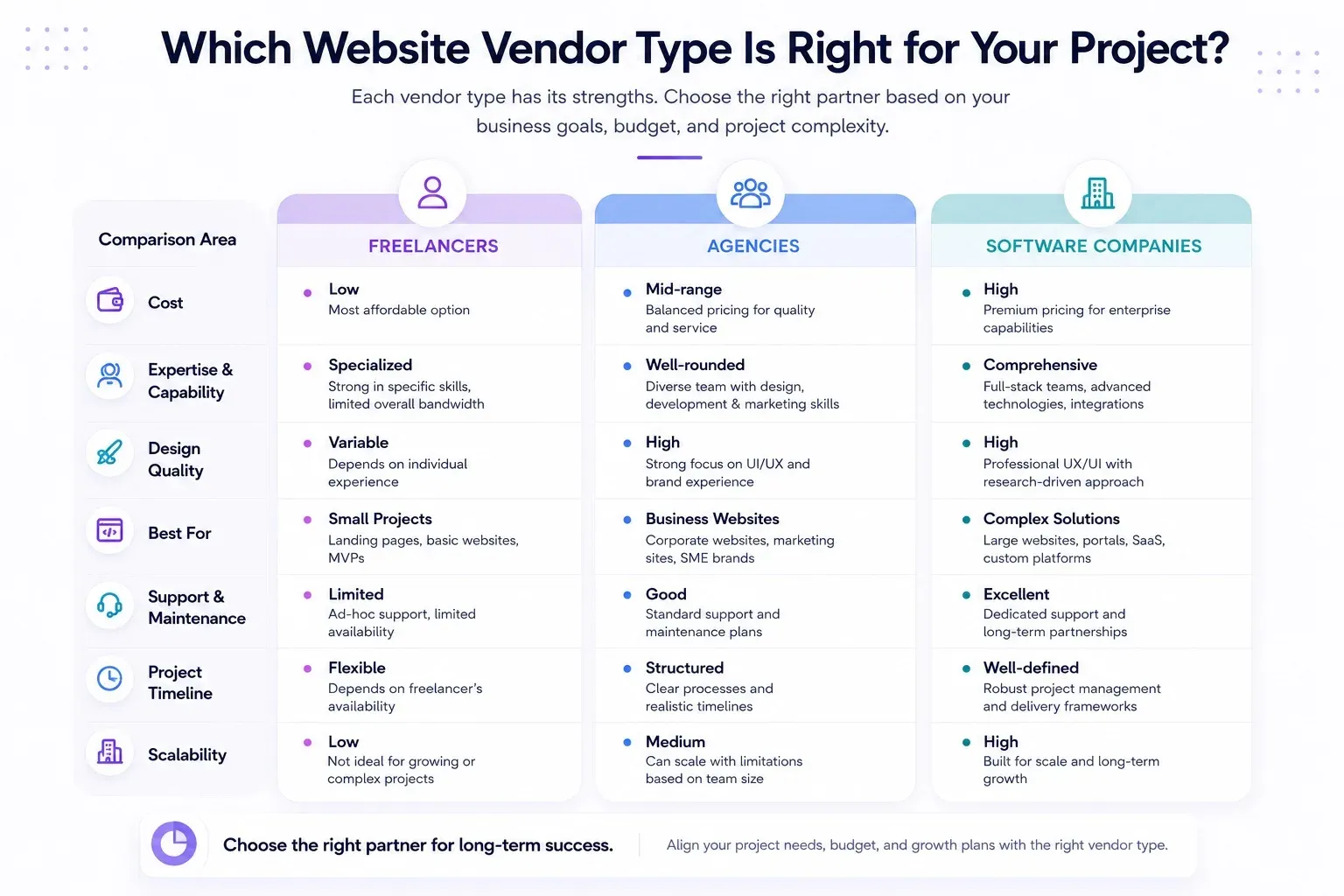 Comparison of website vendor types including freelancers agencies and software companies